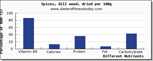 chart to show highest vitamin b6 in dill per 100g